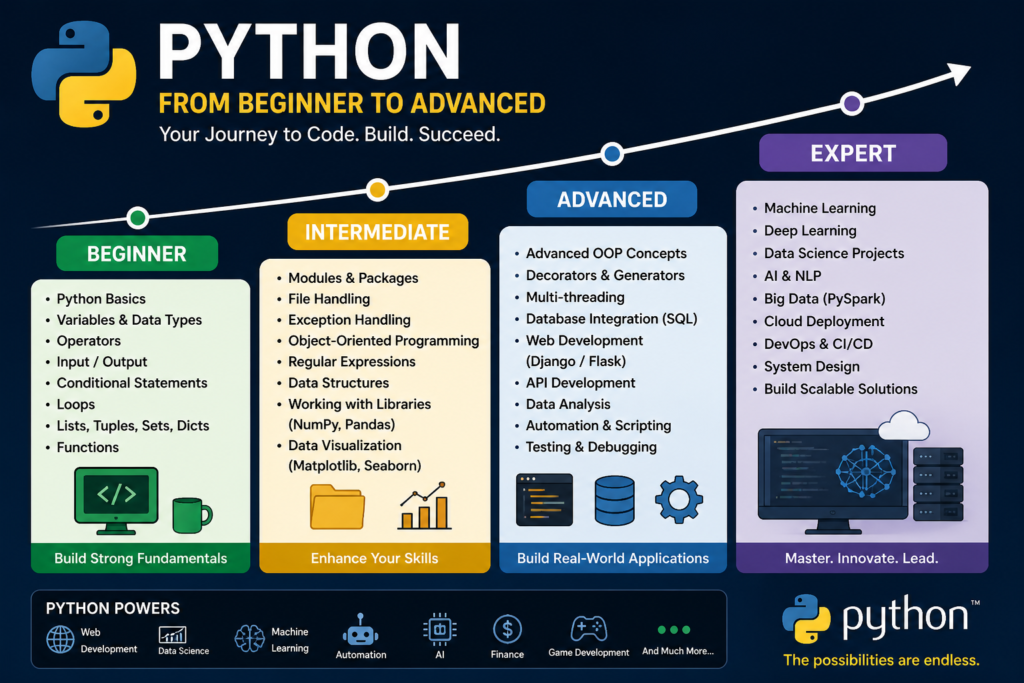 RK Technology Python classes online and offline